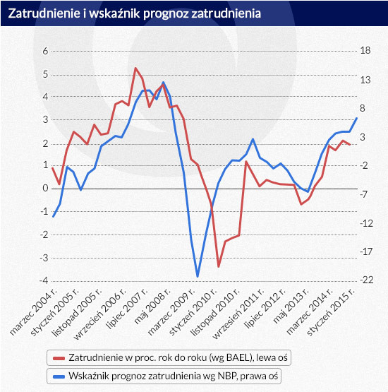 Zatrudnienie i wskaźnik prognoz zatrudnienia (inf. D. Gąszczyk)