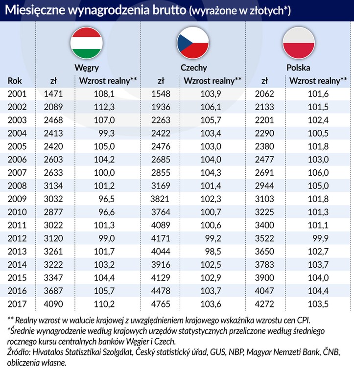 Wynagrodznie_brutto_miesieczne_w-PLN_Wegry_Czechy_Polska_2001-2017 (graf. Obserwator Finansowy)