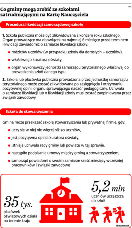 Co Gminy mogą zrobić ze szkołami zatrudniającym na kartę nauczyciela