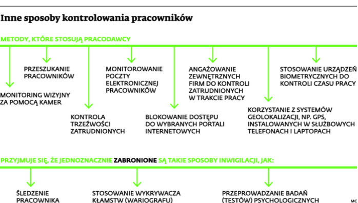 Inne sposoby kontrolowania pracowników