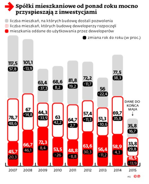 Spółki mieszkaniowe od ponad roku mocno przyspieszają z inwestycjami