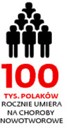 Tylu Polaków umiera na raka