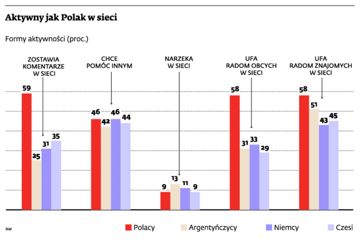 Aktywny jak Polak w sieci