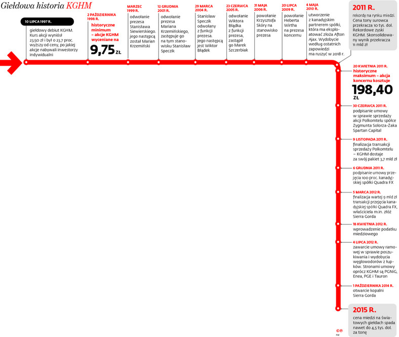 Giełdowa historia KGHM