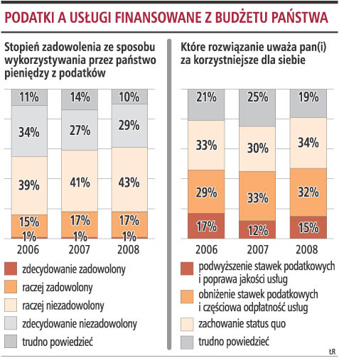 Większość badanych jest niezadowolona z tego, jak pieniądze z podatków są wydawane przez państwo. Wynika to z tego, że często podatnicy nie wiedzą, na co ich pieniądze są przeznaczone