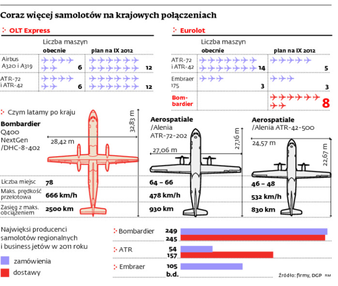 Coraz więcej samolotów na krajowych połączeniach