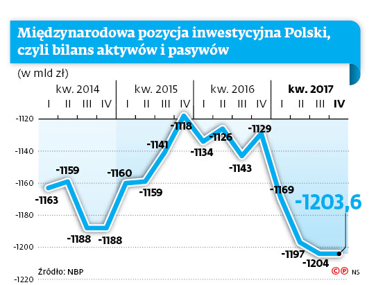 Międzynarodowa pozycja inwestycyjna Polski, czyli bilans aktywów i pasywów