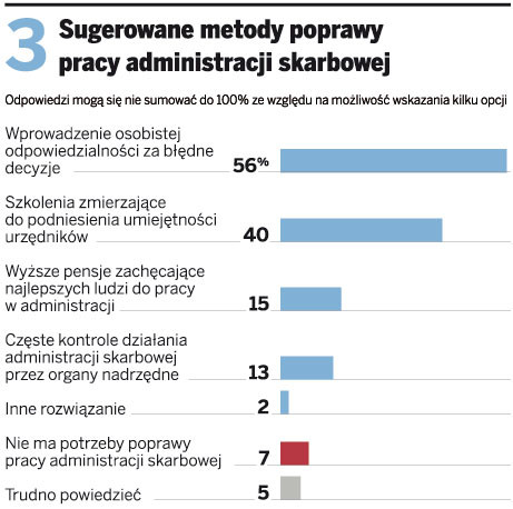 Sugerowane metody poprawy pracy administracji skarbowej