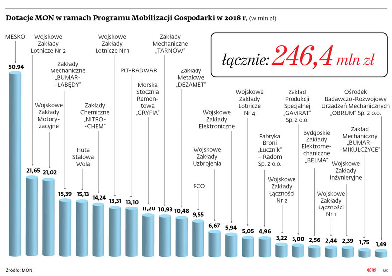 Dotacje z MON w ramach Programu Mobilizacji Gospodarki w 2018 r. (w mln zł)