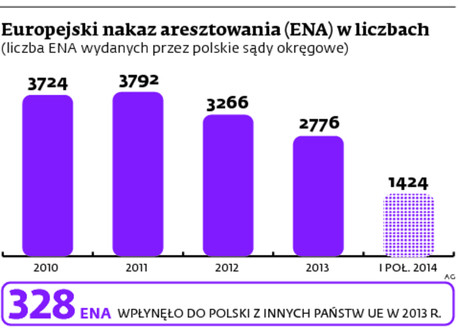 Europejski nakaz aresztowania (ENA) w liczbach