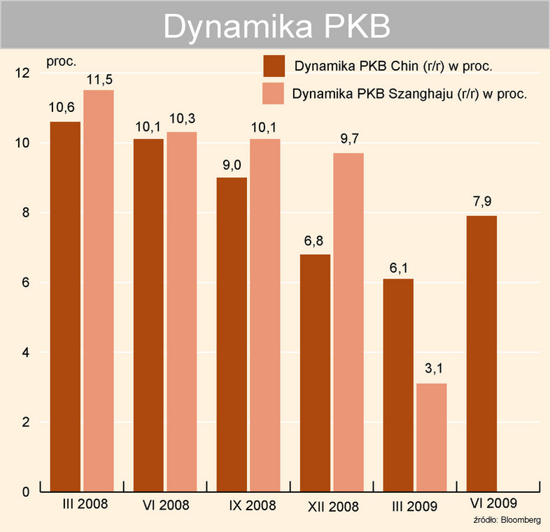 Dynamika PKB Chin i Szanghaju