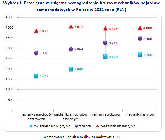 Przeciętne miesięczne wynagrodzenia brutto mechaników pojazdów samochodowych w Polsce w 2012 roku (PLN)