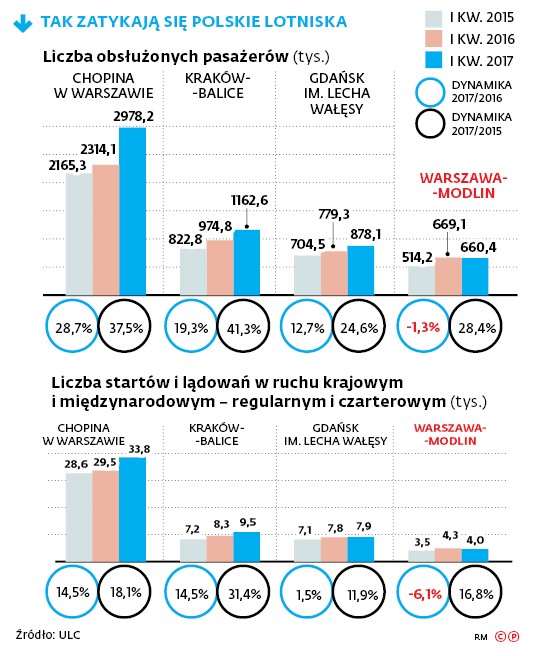 Tak zatykają się polskie lotniska