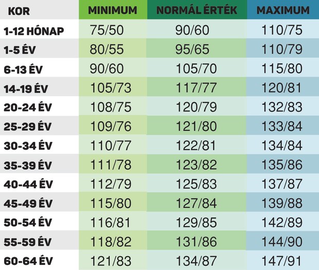 magas vérnyomás 1 fok 4 szakasz magas vérnyomás az elhízás következményeként