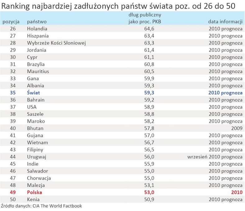 Ranking najbardziej zadłużonych państw świata poz. od 26 do 50