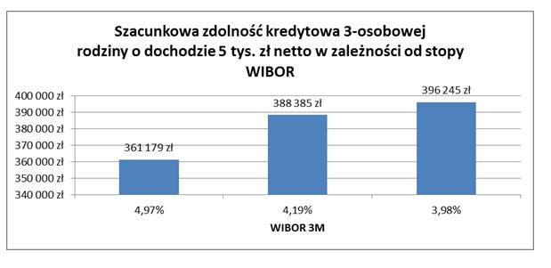 Szacunkowa zdolność kredytowa 3-osobowej  rodziny o dochodzie 5 tys. zł netto w zależności od stopy WIBOR