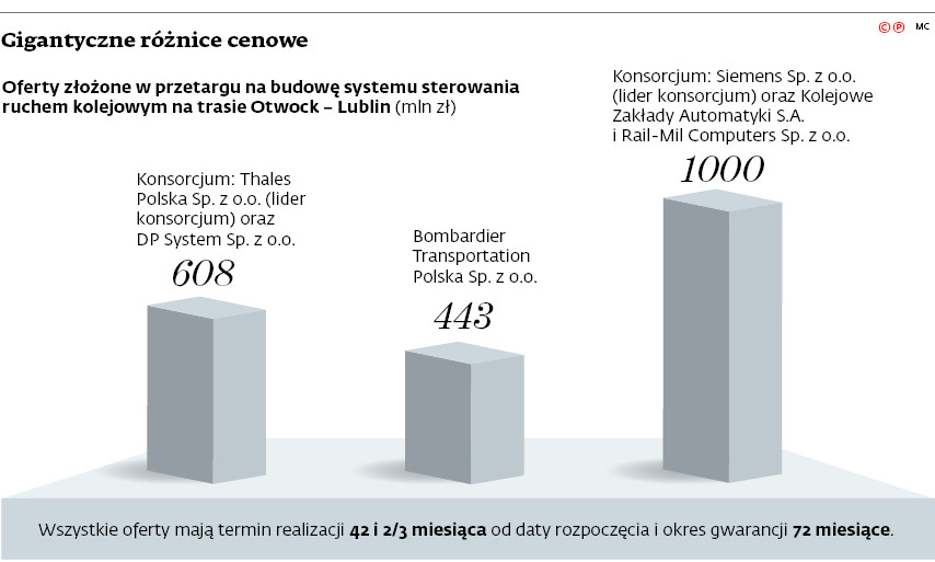 Gigantyczne różnice cenowe