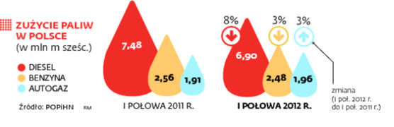 Zużycie paliw w Polsce