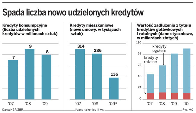 Spada liczba nowo udzielanych kredytów