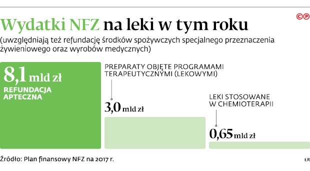 Wydatki NFZ na leki w tym roku