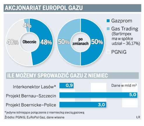 Akcjonariat Europol Gazu