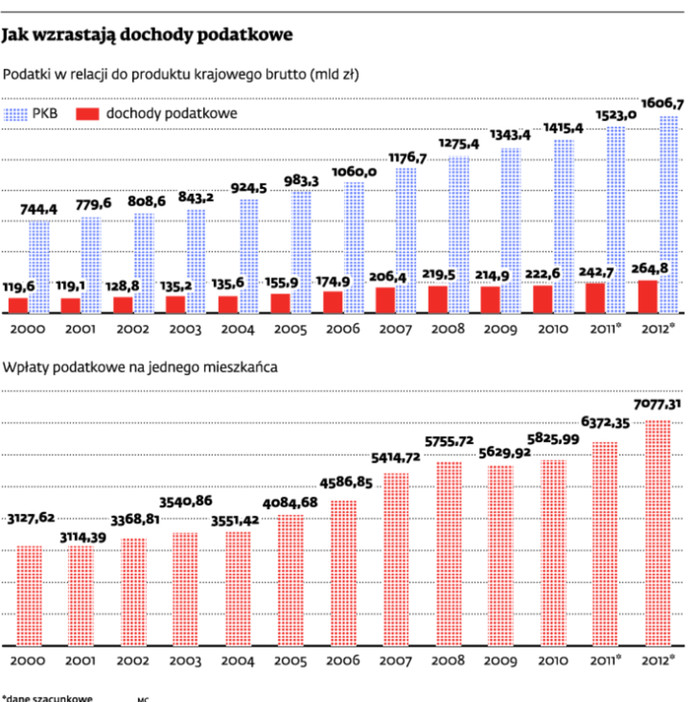 Jak wzrastają dochody podatkowe