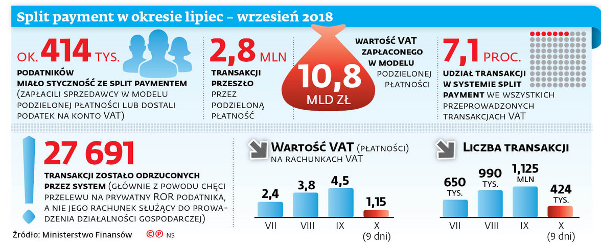 Split payment w okresie lipiec - wrzesień 2018