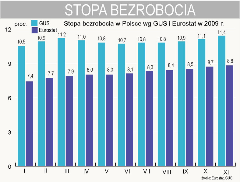 Stopa bezrobocia w Polsce wg GUS i Eurostat