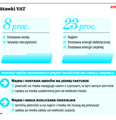 Stawki VAT