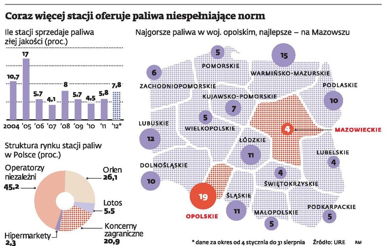 Coraz więcej stacji oferuje paliwa niespełniające norm