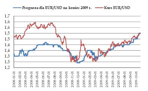 Prognoza dla EURUSD na koniec 2009 r.