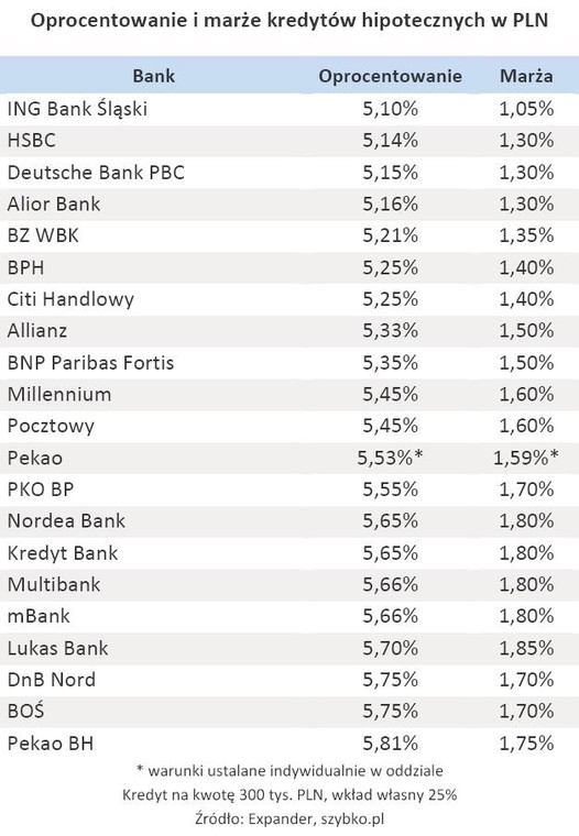 Oprocentowanie i marże kredytów hipotecznych w PLN - grudzień 2010 r.