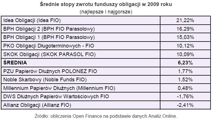 Średnia stopa zwrotu funduszy obligacji w 2009 roku