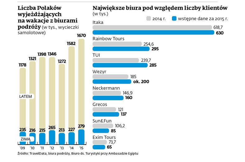 Największe biura pod względem liczby klientów