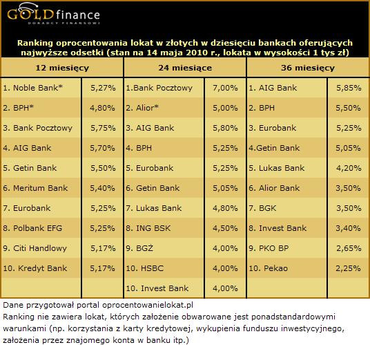 Ranking oprocentowania lokat w złotych w dziesięciu bankach oferujących najwyższe odsetki (stan na 14 maja 2010 r., lokata w wysokości 1 tys zł). źródło: goldfinance