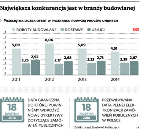 Największa konkurencja jest w branży budowlanej