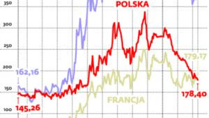 Jak zmieniał się koszt ubezpieczenia 5-ltniego długu