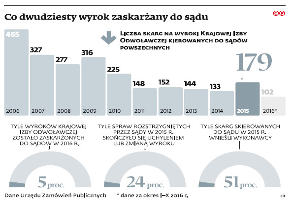 Co dwudziesty wyrok zaskarżany do sądu