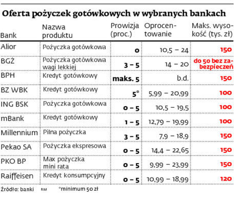 Oferta pożyczek gotówkowych w wybranych bankach