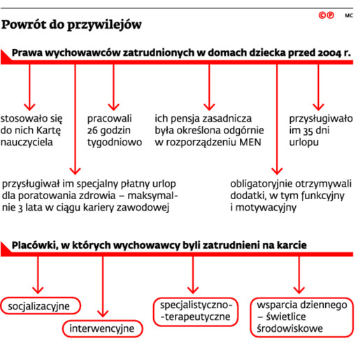 Powrót do przywilejów