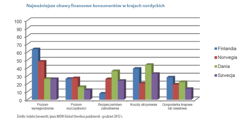 Największe obawy finansowe konsumentów w krajach nordyckich