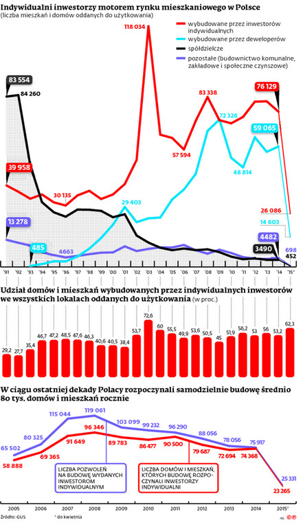 Indywidualni inwestorzy motorem rynku mieszkaniowego w Polsce