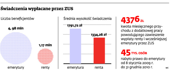 Świadczenia wypłacane przez ZUS