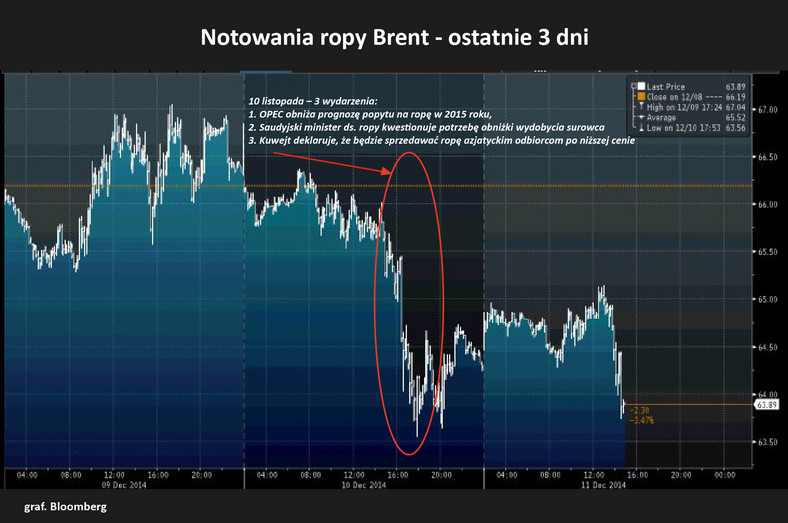 Notowania ropy Brent 9-11 gru.2014 r.