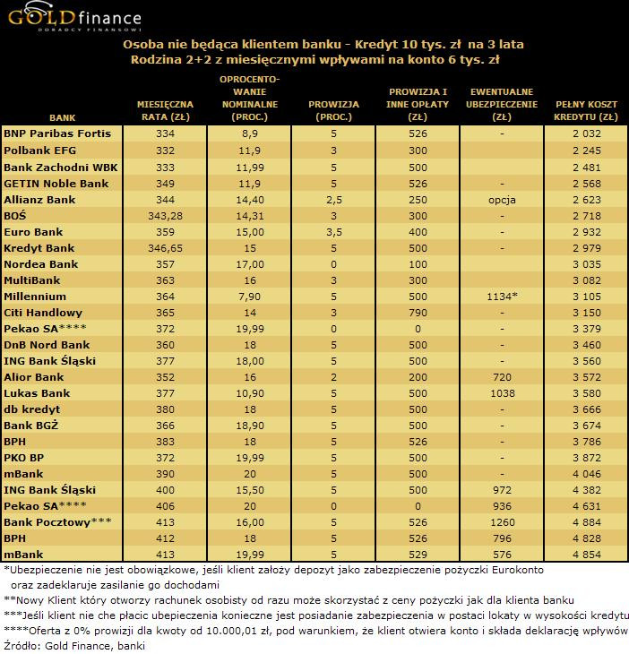 Warunki kredytu konsumpcyjnego na 10 tys. zł dla osoby nie będącej klientem banku - luty 2010 r.