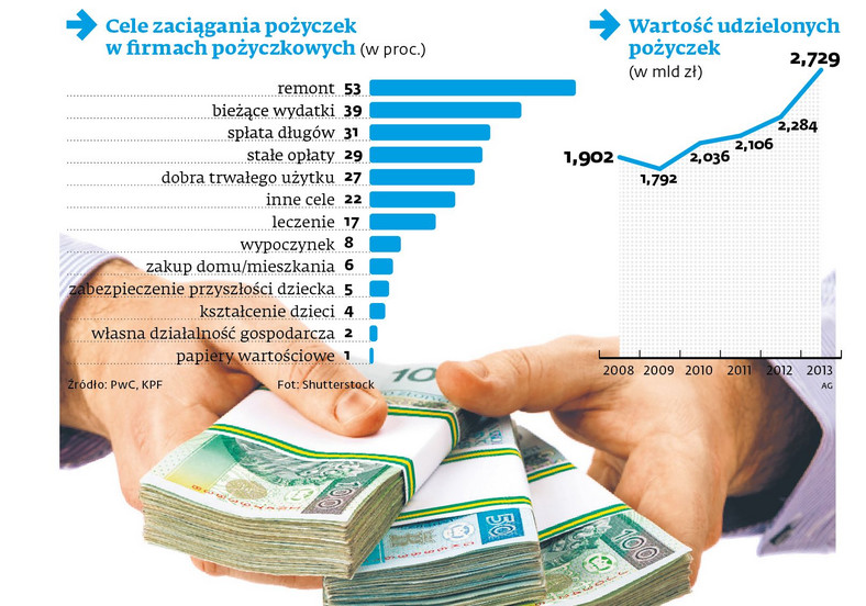 Pożyczki pozabankowe - cele pożyczek