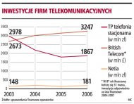 Inwestycje firm telekomunikacyjnych