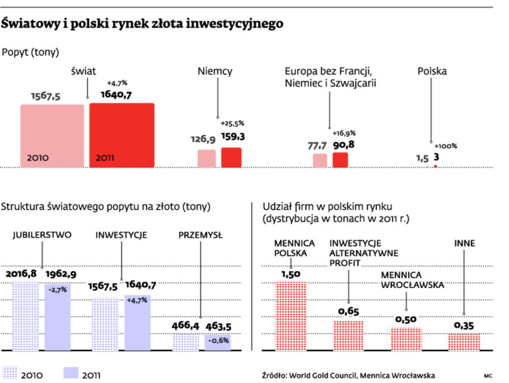Światowy i polski rynek złota inwestycyjnego