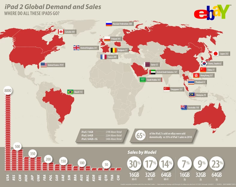 Zagraniczne zakupy iPadów 2 w serwisie eBay.com (11-25 marca 2011). eBay.com.