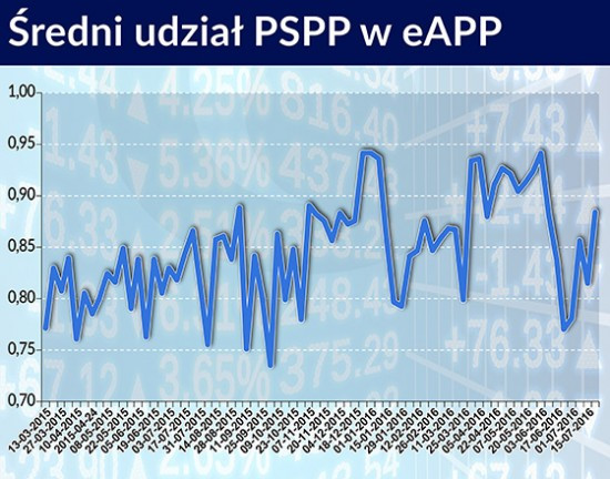 Średni udział PSPP w eAPP